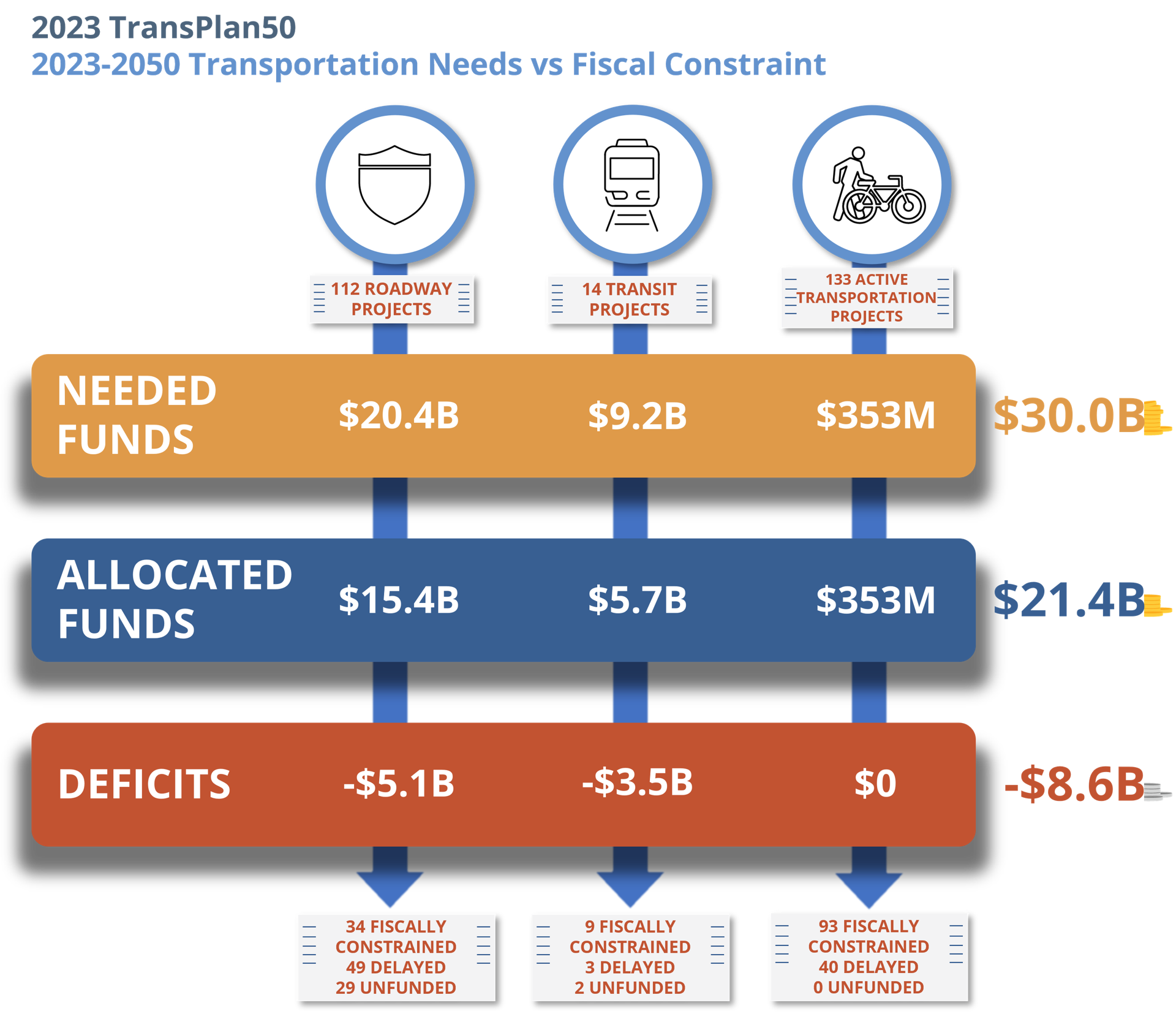Revenue, Costs, Deficits