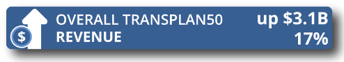 Overall TransPlan50 Revenue Up