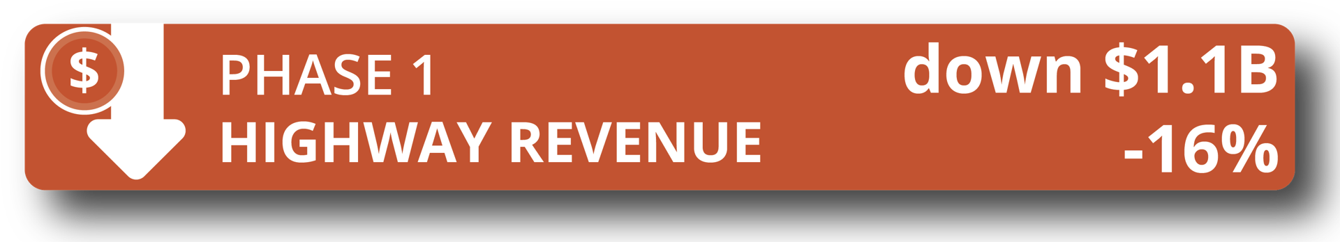 Phase 1 Highway Revenue Down