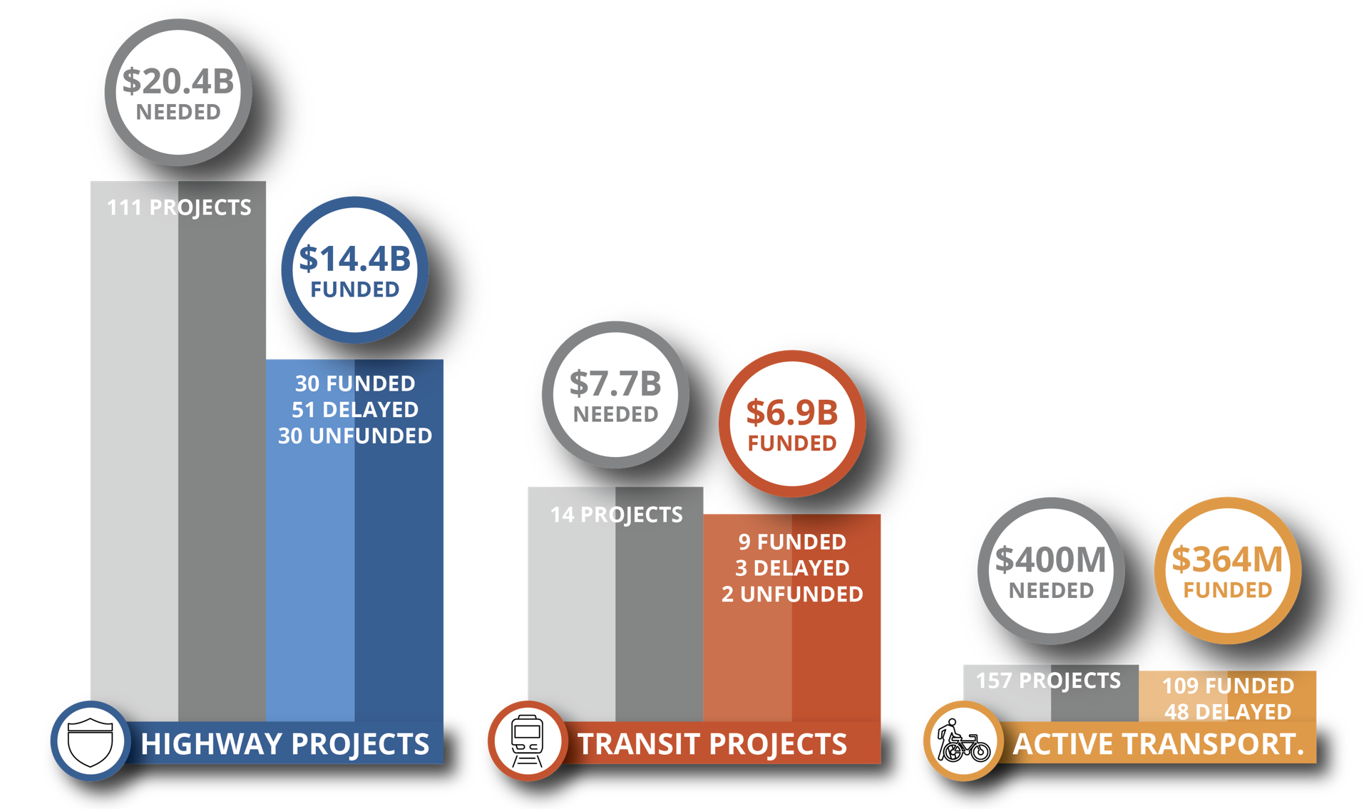 Fiscal Constraint and Impacts on Needed Projects